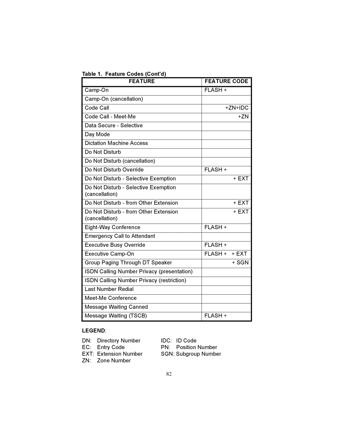 Fujitsu F9600 F9600c manual Feature Codes Contd, Feature Feature Code 