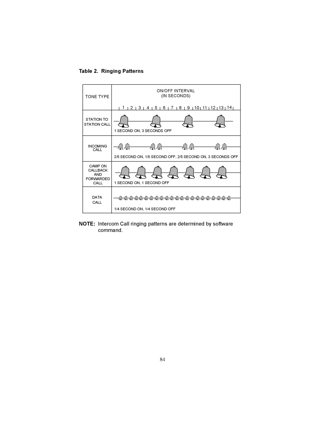 Fujitsu F9600 F9600c manual Ringing Patterns, ON/OFF Interval Tone Type Seconds 