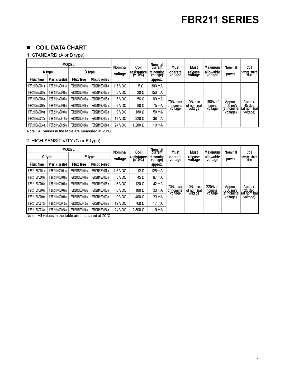 Fujitsu FBR211 manual Coil Data Chart, Standard a or B type, High Sensitivity C or E type 