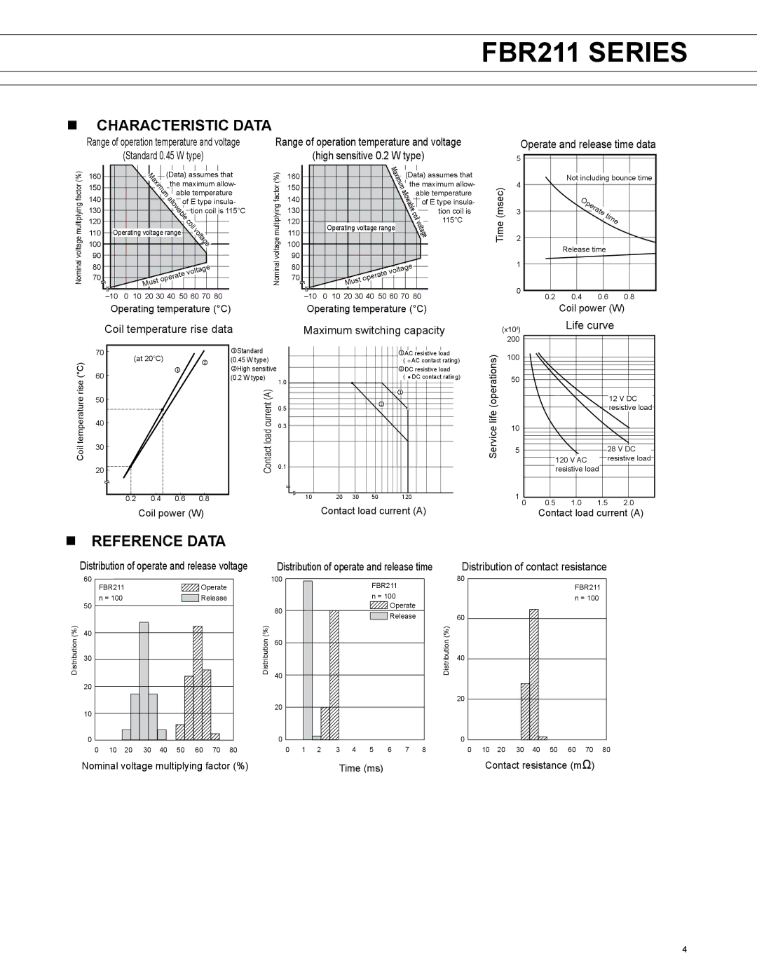 Fujitsu FBR211 manual Characteristic Data, Reference Data, Standard 0.45 W type, Coil temperature rise data 