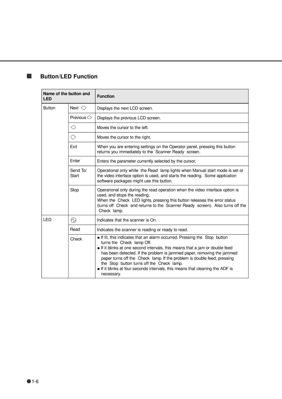 Fujitsu fi-4640S manual Button/LED Function, Led 