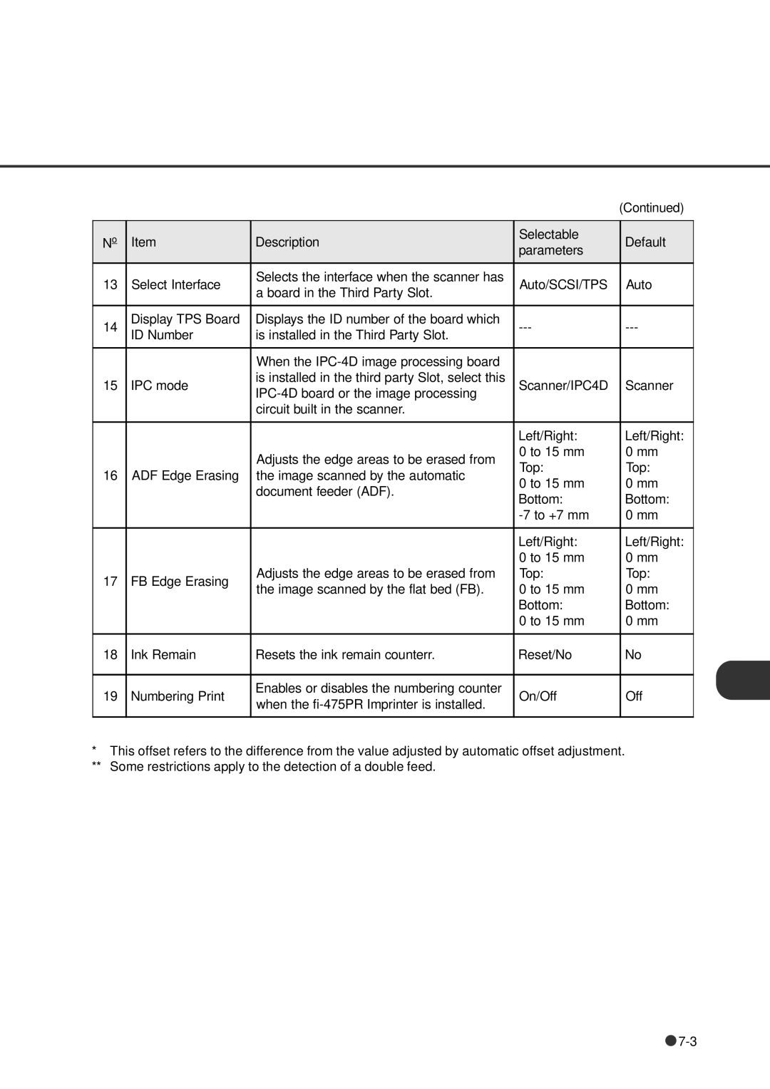 Fujitsu fi-4640S manual Description Selectable Default Parameters 