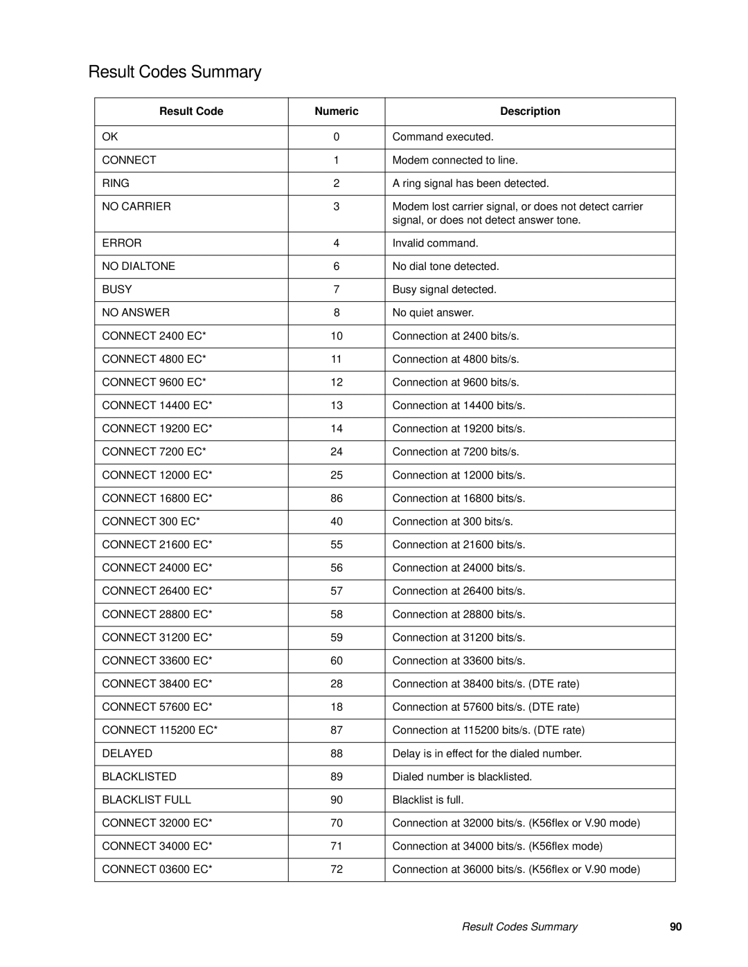 Fujitsu FMW4503TS128A01 manual Result Codes Summary, Result Code Numeric Description 