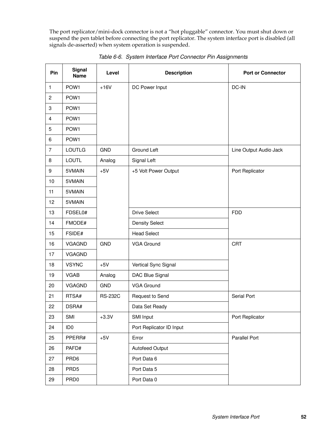 Fujitsu FMW4503TS128A01 manual System Interface Port Connector Pin Assignments 