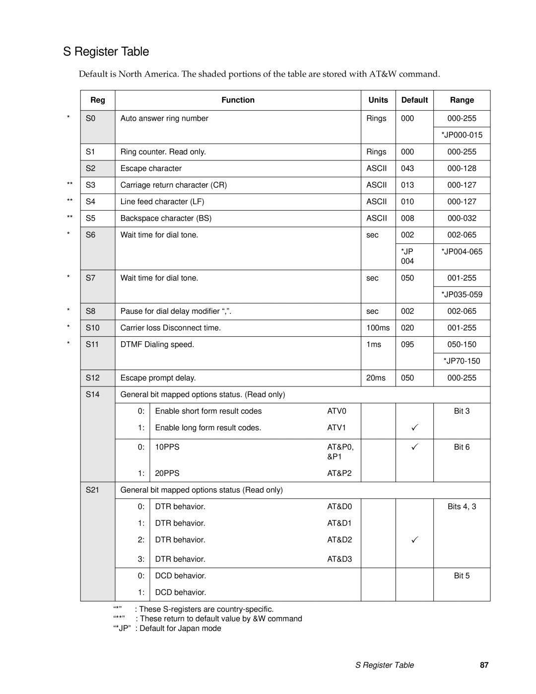 Fujitsu FMW4503TS128A01 manual Register Table, Reg Function Units Default Range 