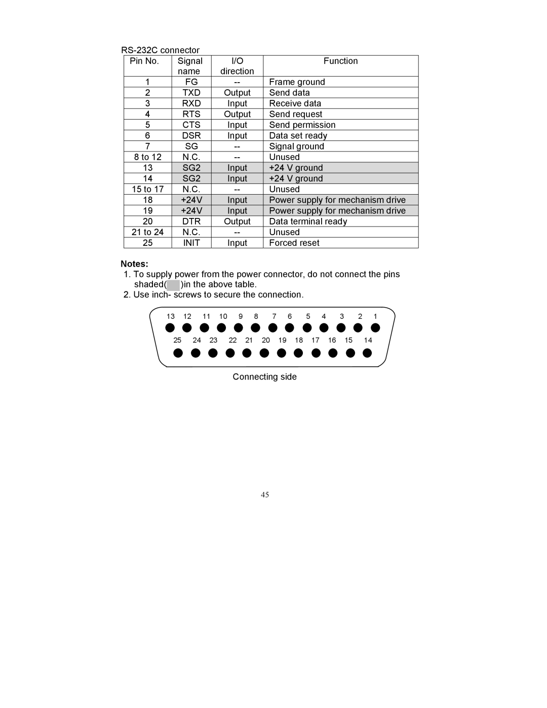 Fujitsu FP-410 Output Send data, Input Receive data, Output Send request, Input Send permission, Input +24 V ground 