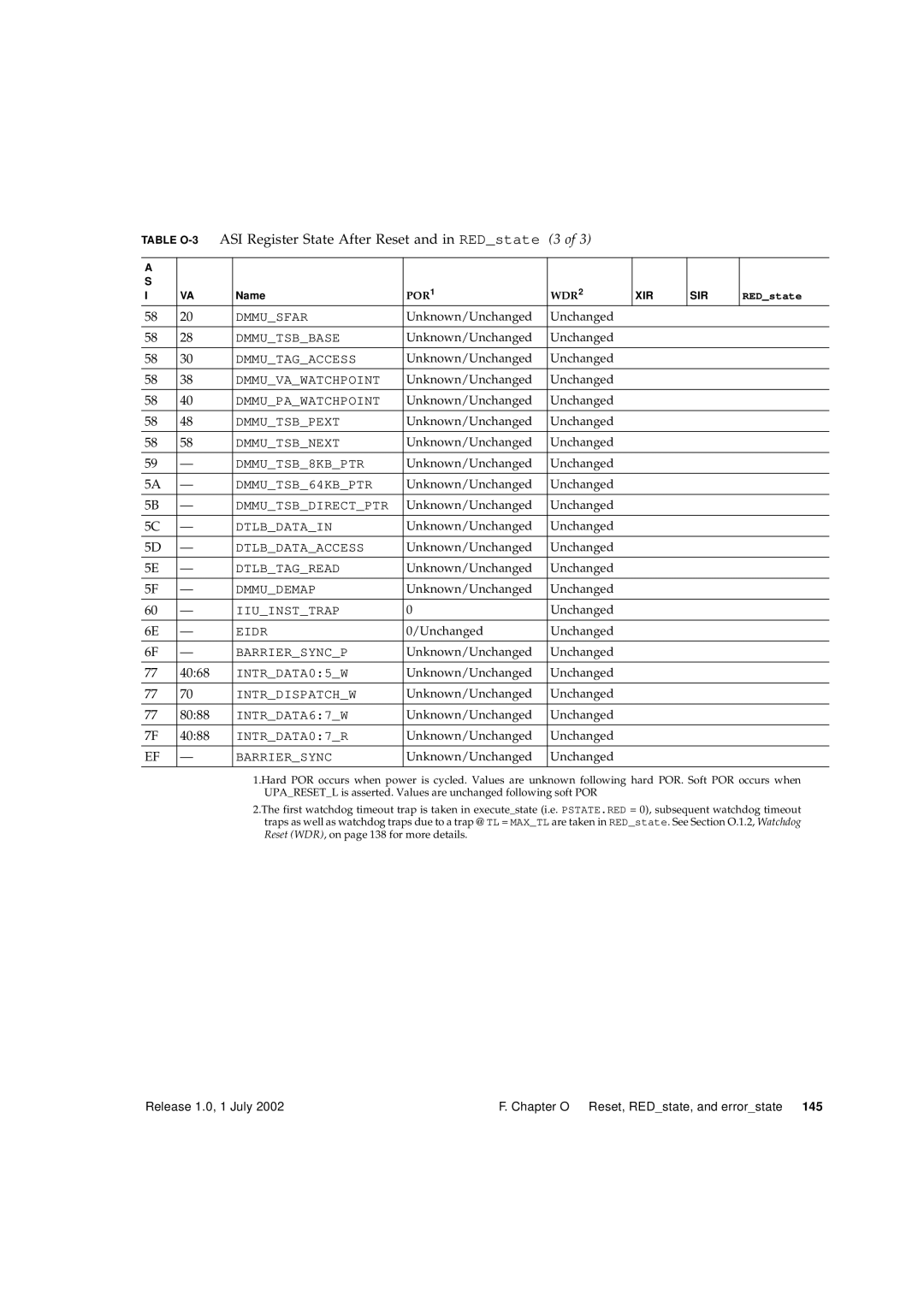 Fujitsu Fujitsu SPARC64 V manual ASI Register State After Reset and in REDstate 3 