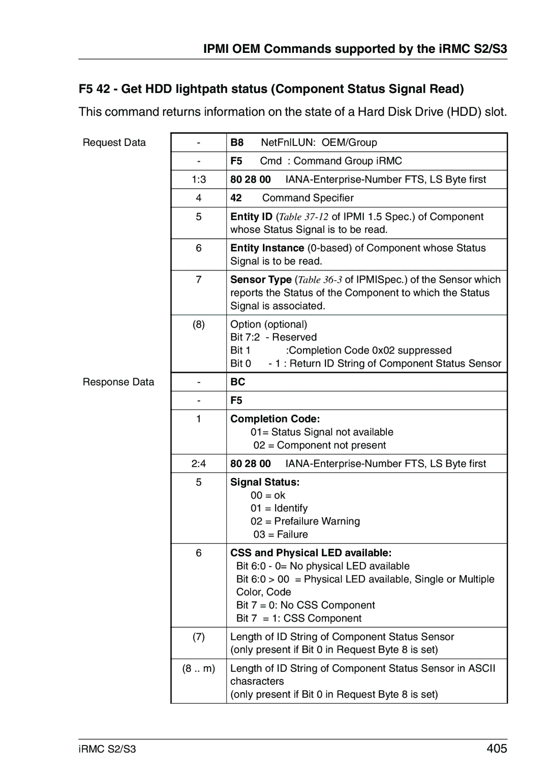 Fujitsu IRMC S2/S3 manual 405, CSS and Physical LED available 