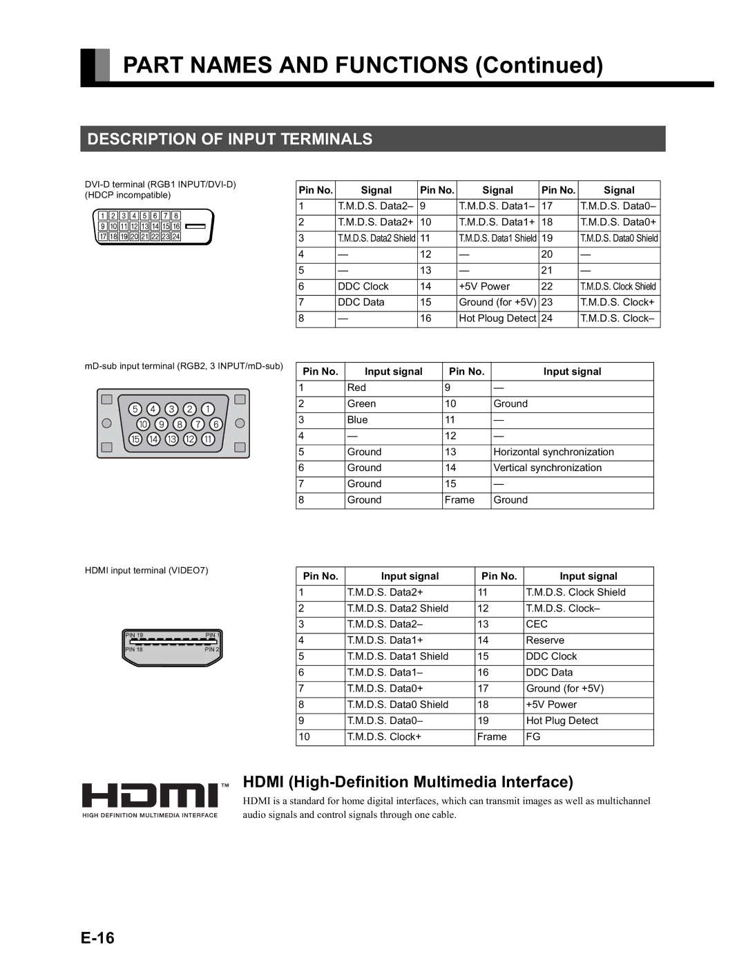 Fujitsu LPF-QSD1W user manual Description of Input Terminals, Pin No Signal, Pin No Input signal 