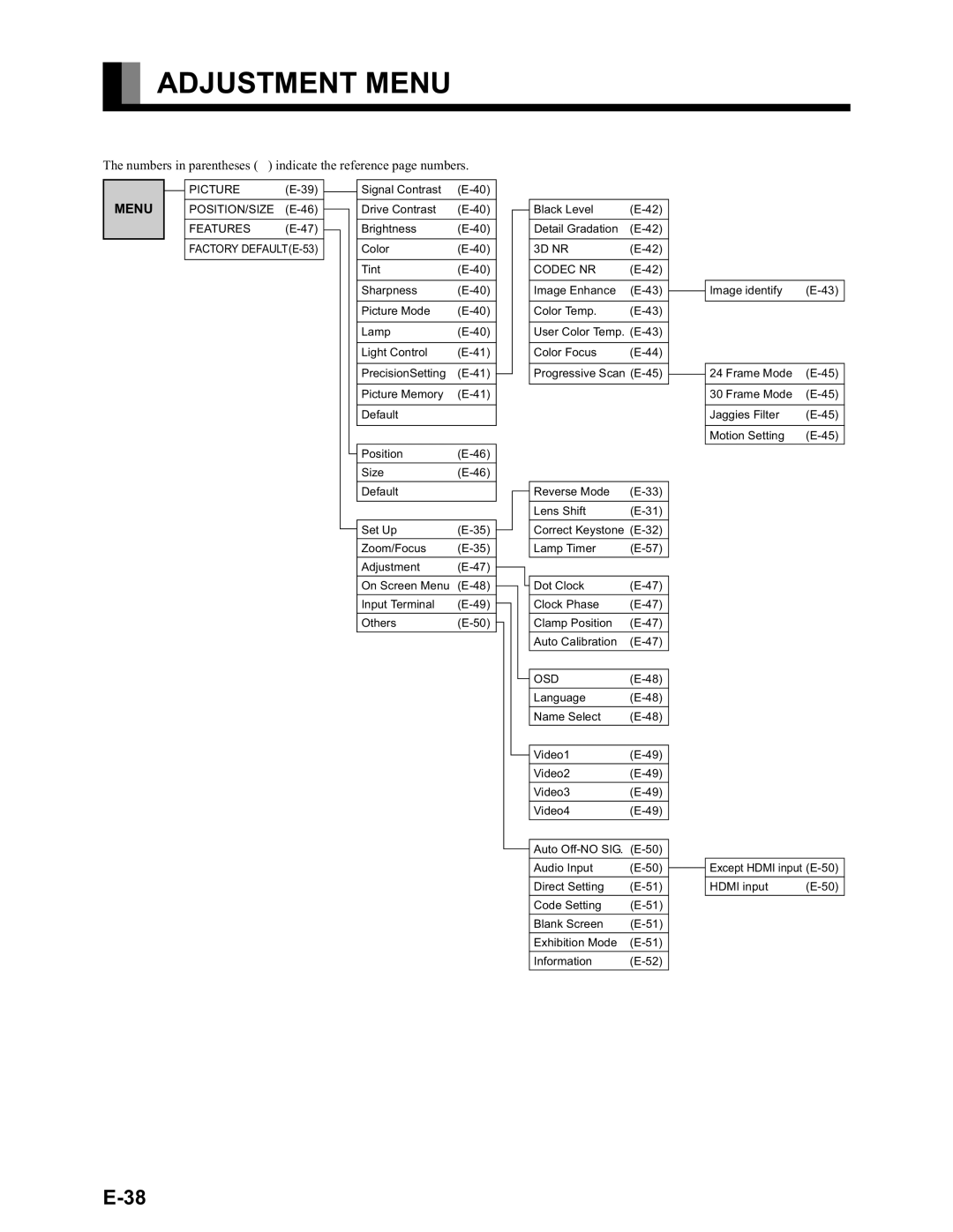 Fujitsu LPF-QSD1W user manual Adjustment Menu 