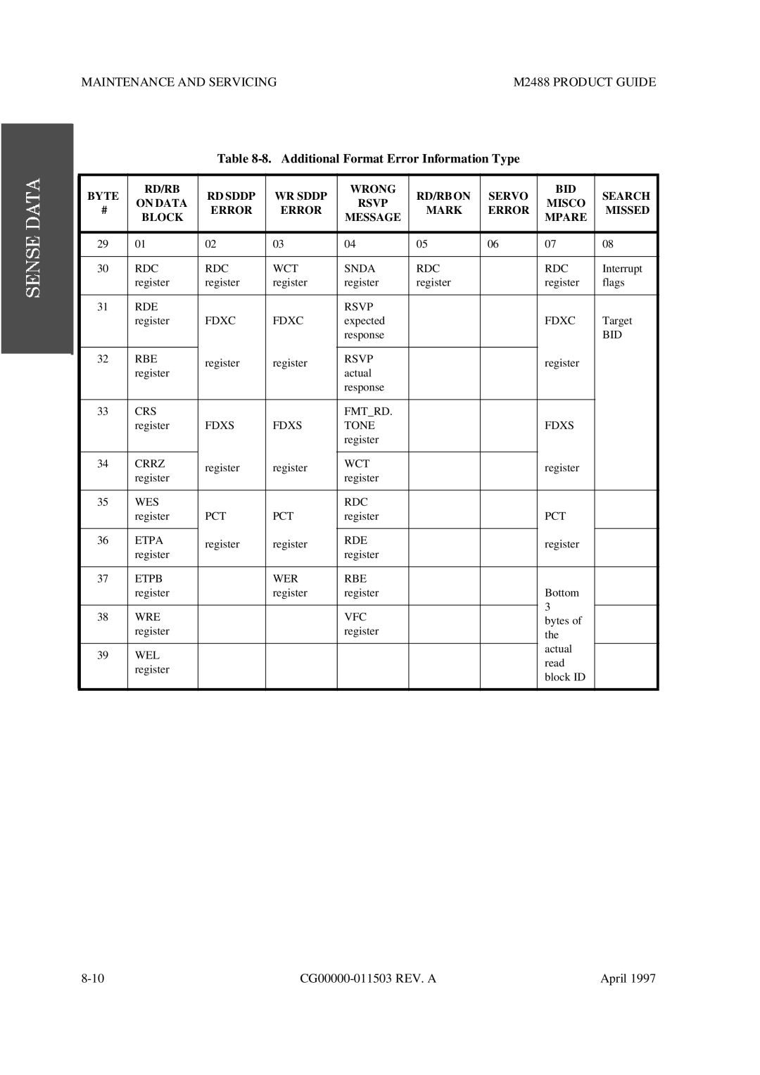 Fujitsu M2488 manual Additional Format Error Information Type 