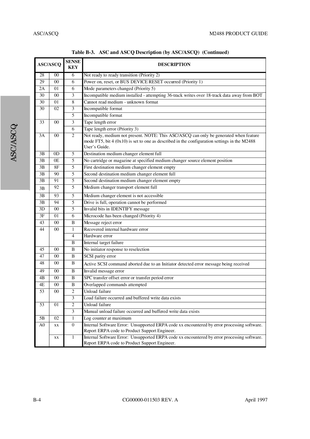 Fujitsu M2488 manual Description KEY 