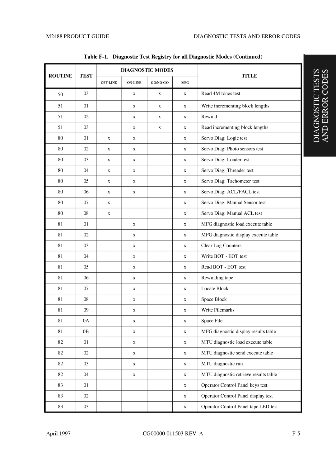 Fujitsu M2488 manual Read 4M tones test 