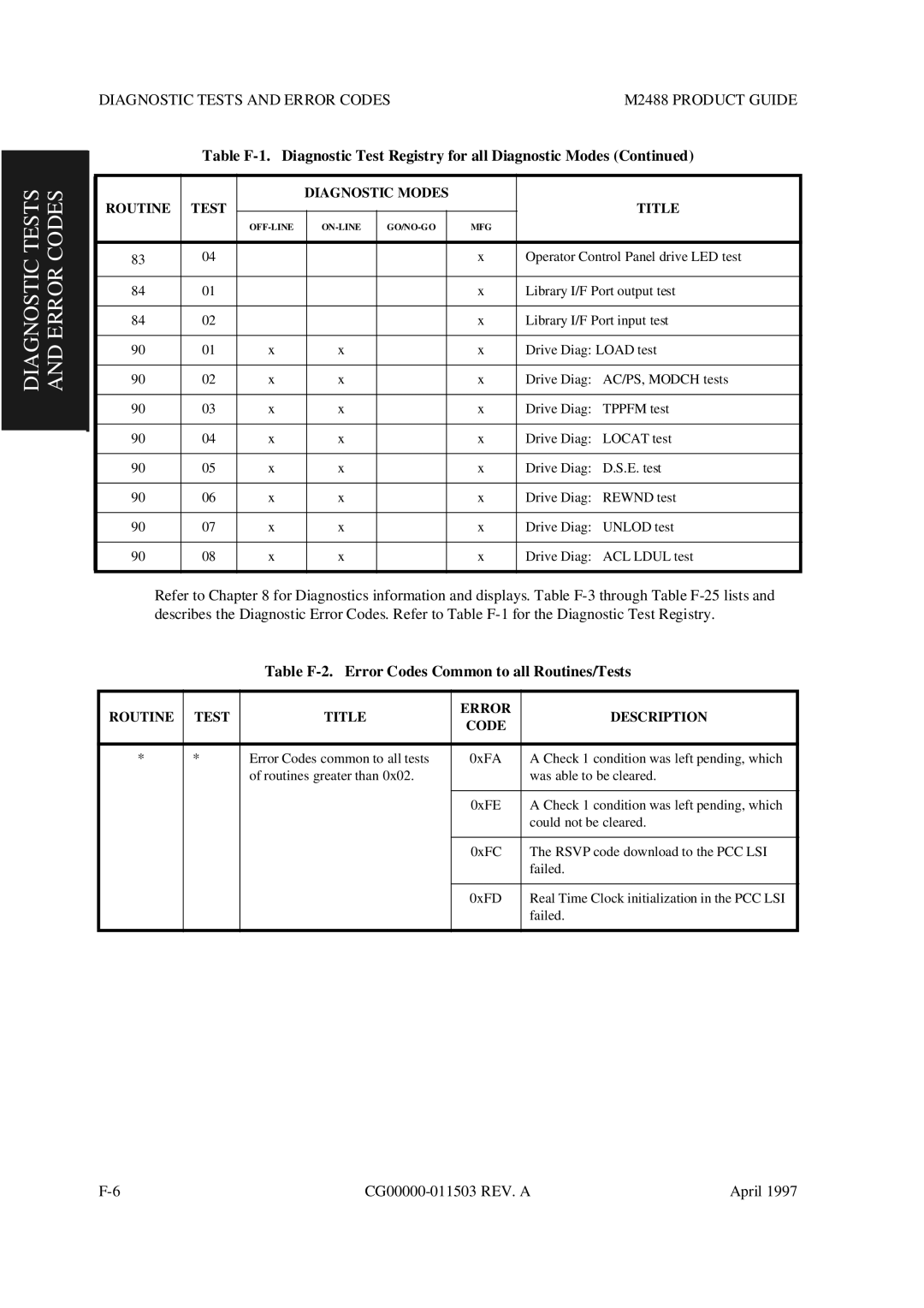 Fujitsu M2488 manual Table F-2. Error Codes Common to all Routines/Tests, Routine Test Title Error Description Code 