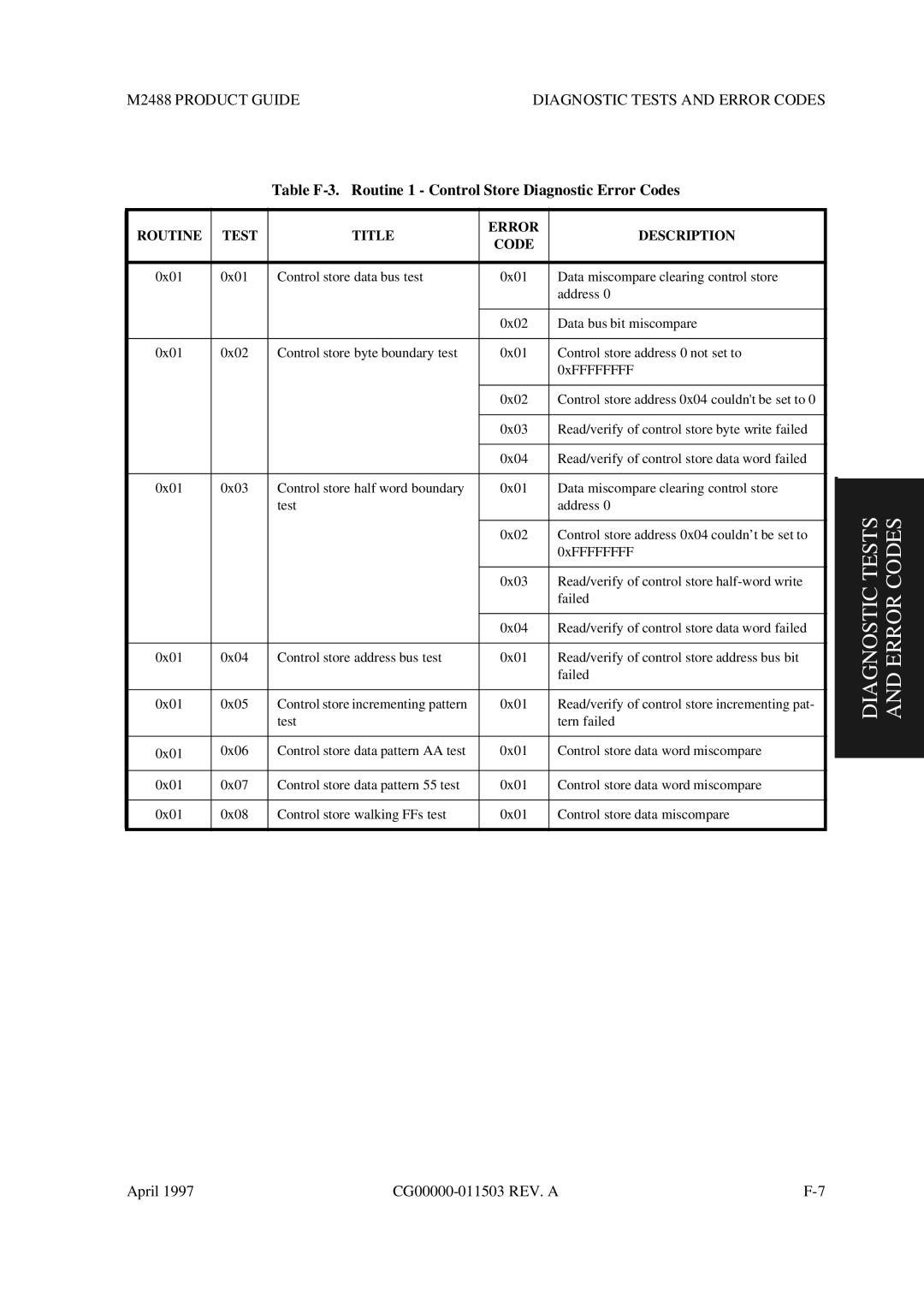 Fujitsu M2488 manual Table F-3. Routine 1 Control Store Diagnostic Error Codes 