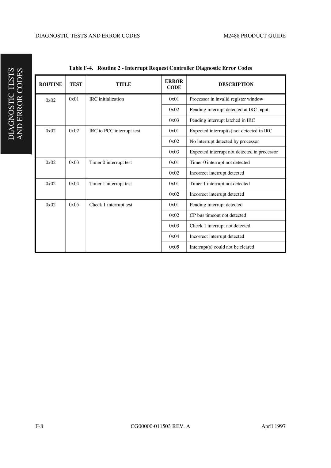 Fujitsu M2488 manual Diagnostic Tests and Error Codes 