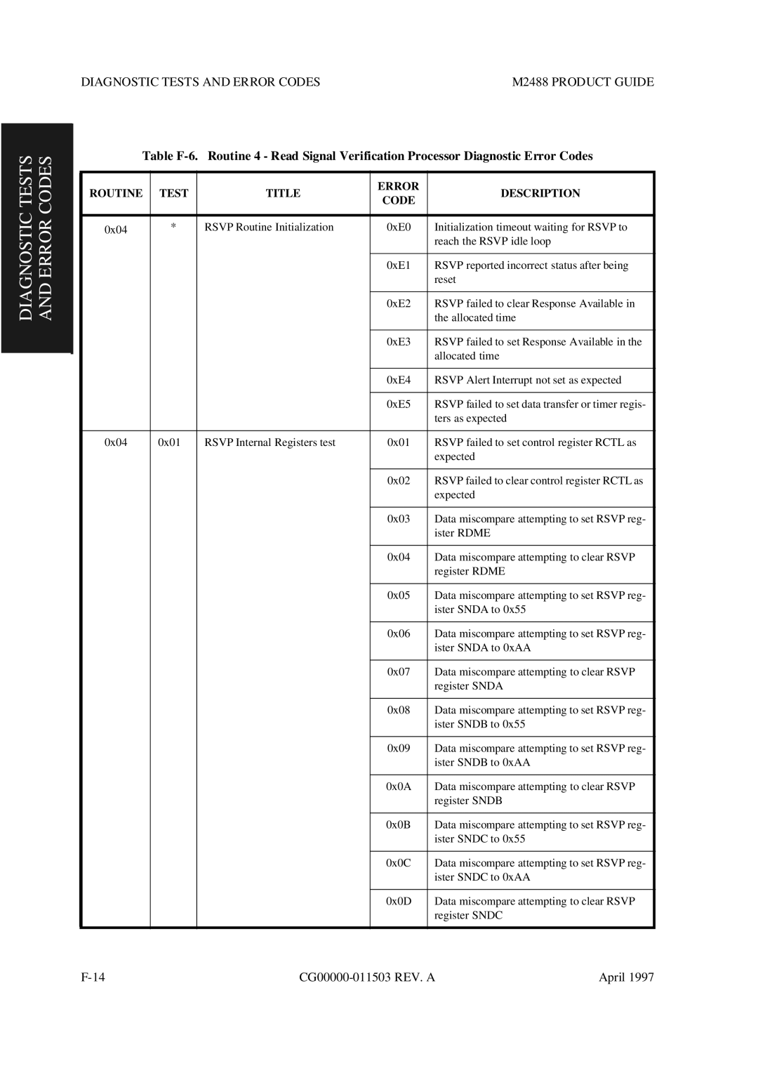 Fujitsu M2488 manual Diagnostic Tests and Error Codes 