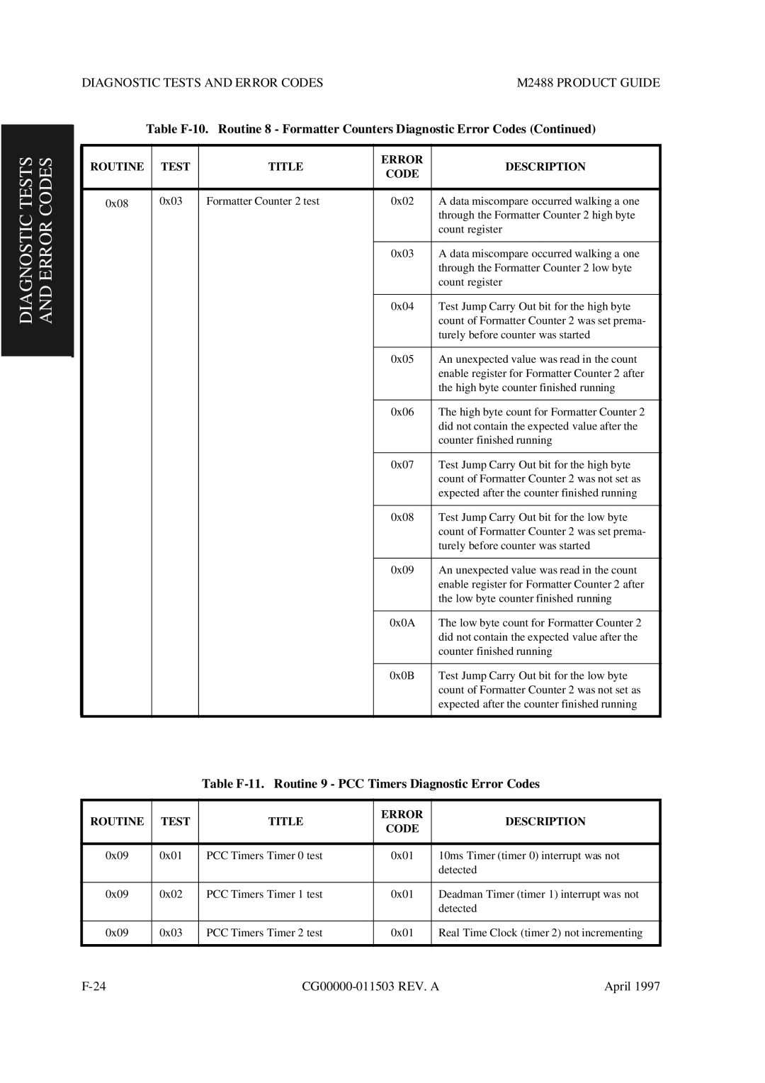 Fujitsu M2488 manual Table F-11. Routine 9 PCC Timers Diagnostic Error Codes 