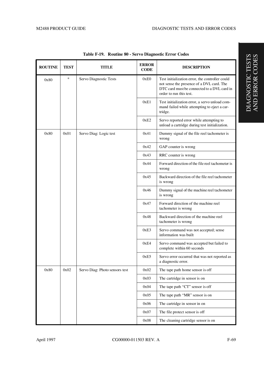 Fujitsu M2488 manual Table F-19. Routine 80 Servo Diagnostic Error Codes 