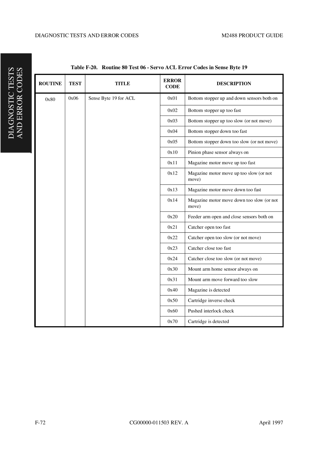 Fujitsu M2488 manual Diagnostic Tests and Error Codes 