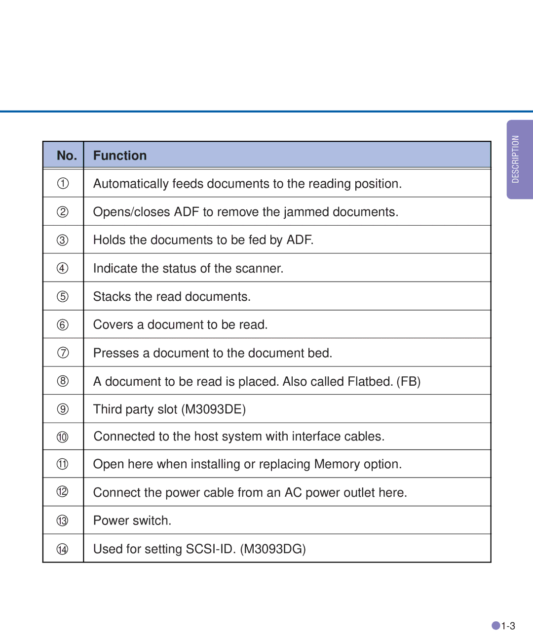 Fujitsu M3093DE/DG manual No. Function 