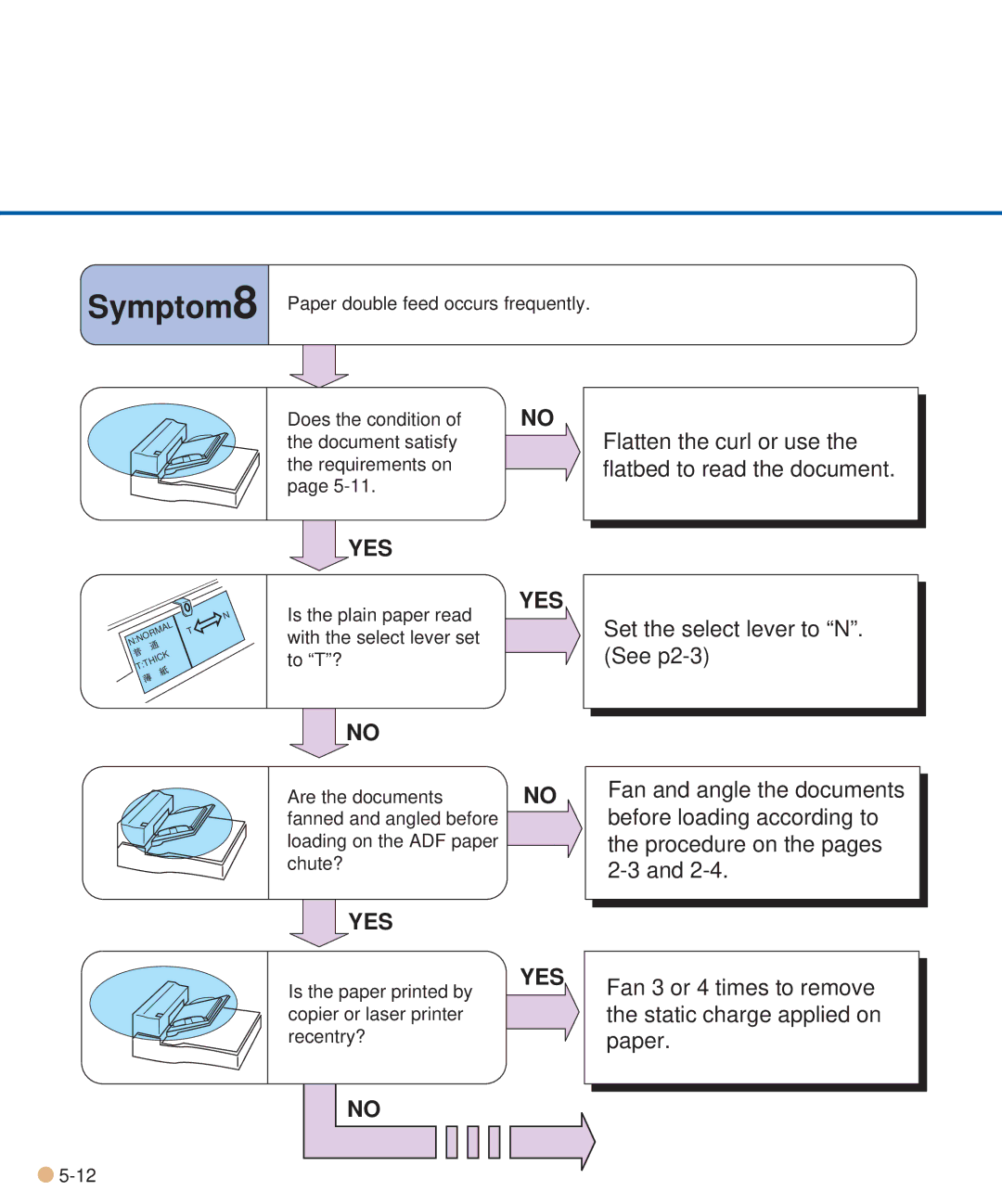 Fujitsu M3093DE/DG manual Symptom8 Paper double feed occurs frequently 