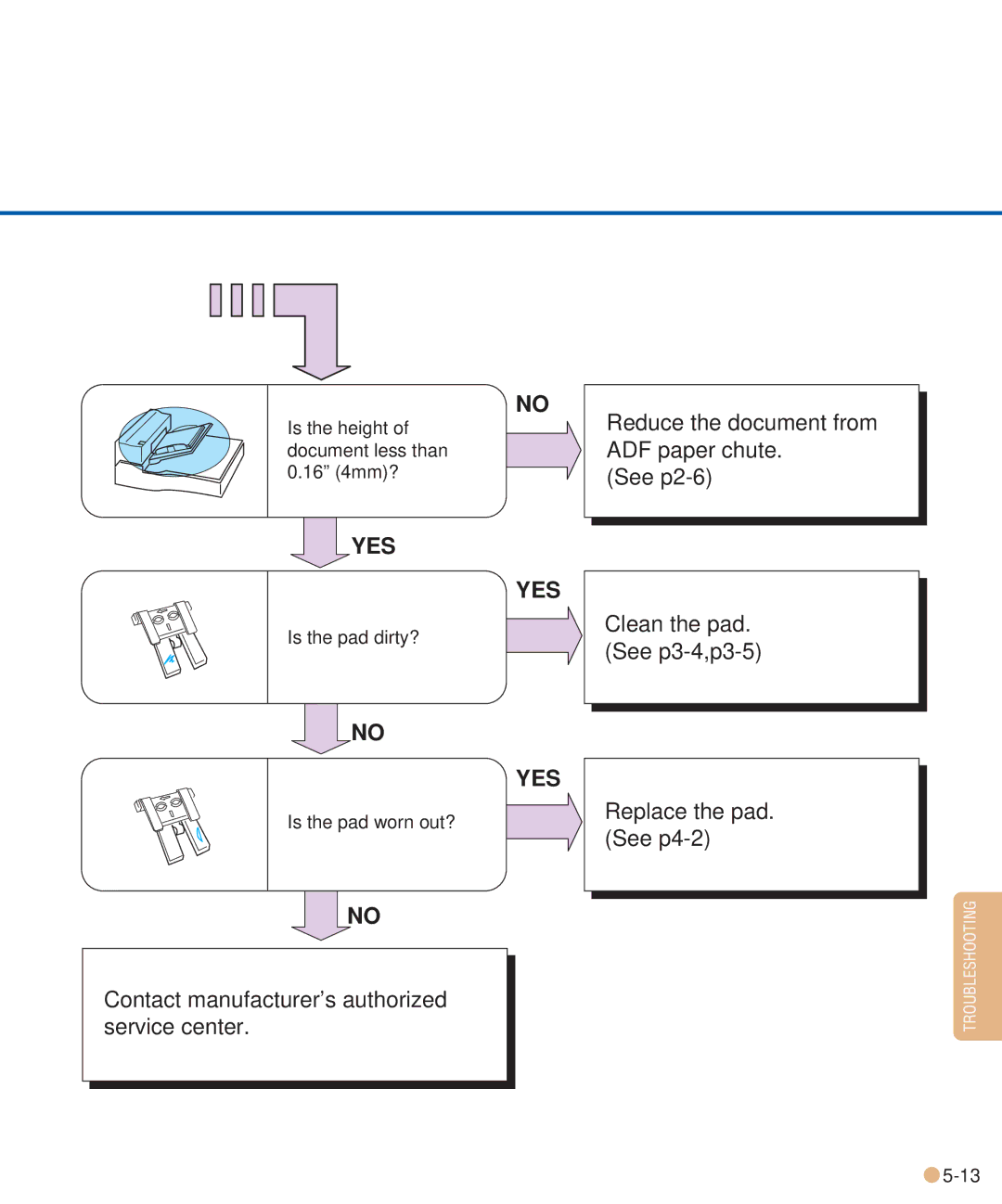 Fujitsu M3093DE/DG manual Is the height of document less than 0.16 4mm? 