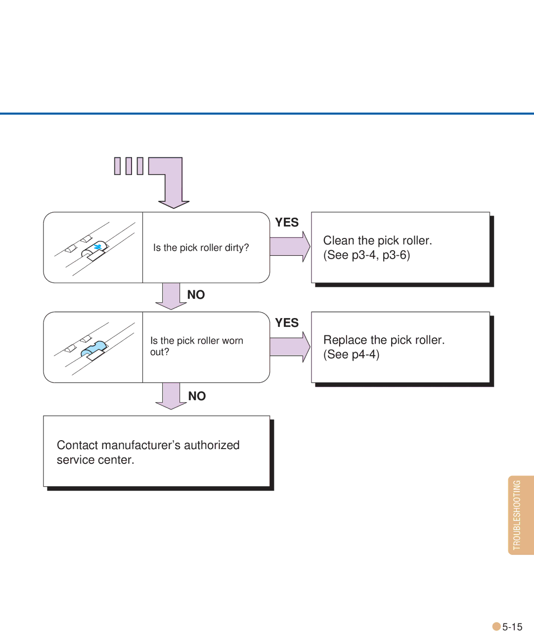 Fujitsu M3093DE/DG manual Clean the pick roller. See p3-4, p3-6, Replace the pick roller. See p4-4 