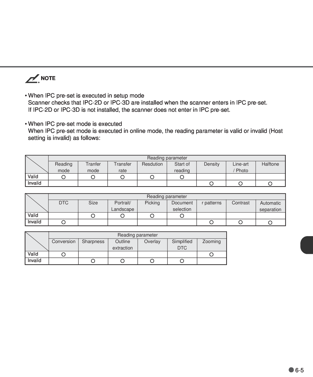Fujitsu M3097DG, M3097DE manual When IPC pre-set is executed in setup mode 