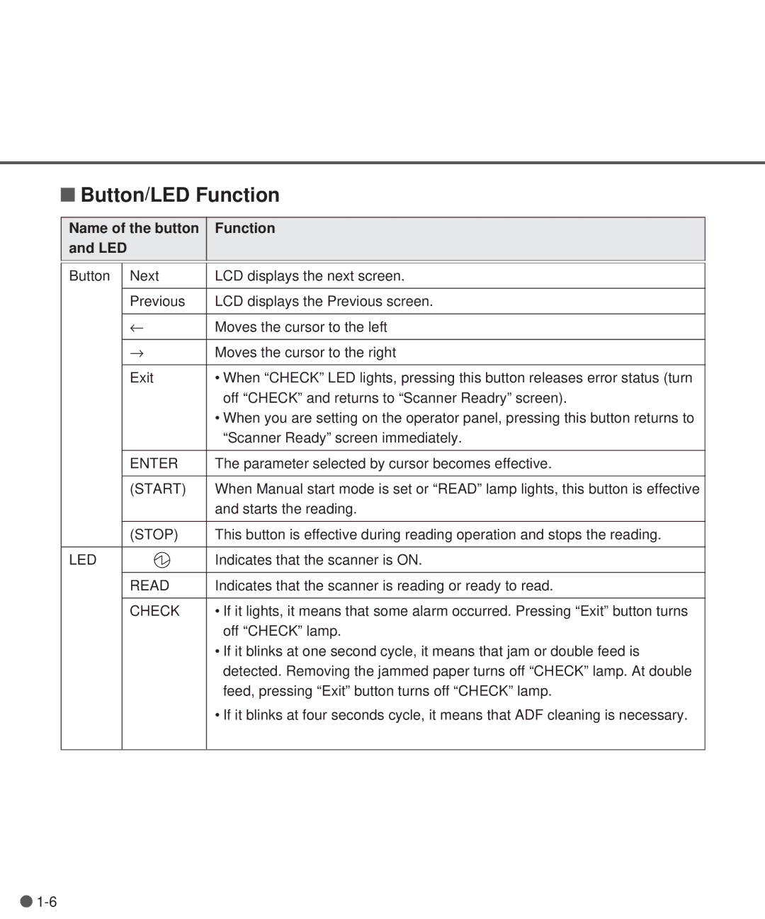 Fujitsu M3097DG, M3097DE manual Button/LED Function, Name of the button Function LED 