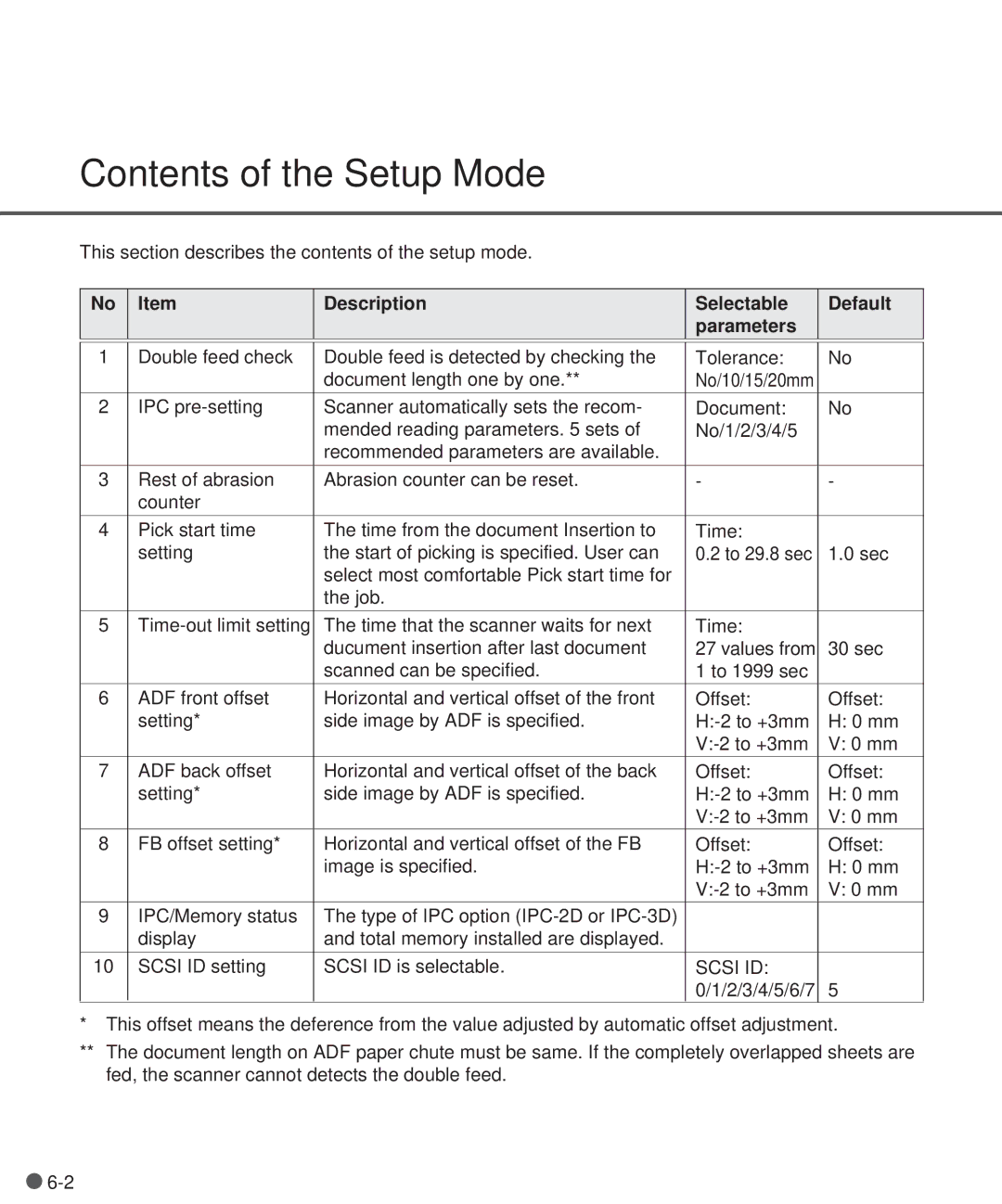 Fujitsu M3097DE, M3097DG manual Contents of the Setup Mode 