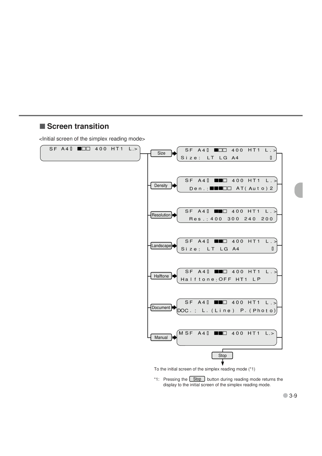 Fujitsu M3099GX, M3099GH, M3099EX, M3099EH manual Screen transition 