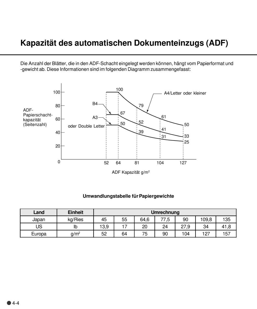 Fujitsu M4097D manual Kapazitä t des automatischen Dokumenteinzugs ADF 