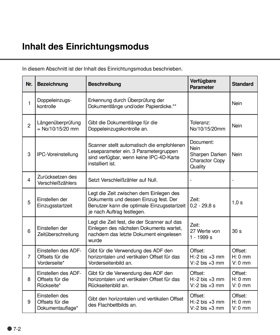 Fujitsu M4097D manual Inhalt des Einrichtungsmodus, Bezeichnung Beschreibung Verfü gbare Standard Parameter 