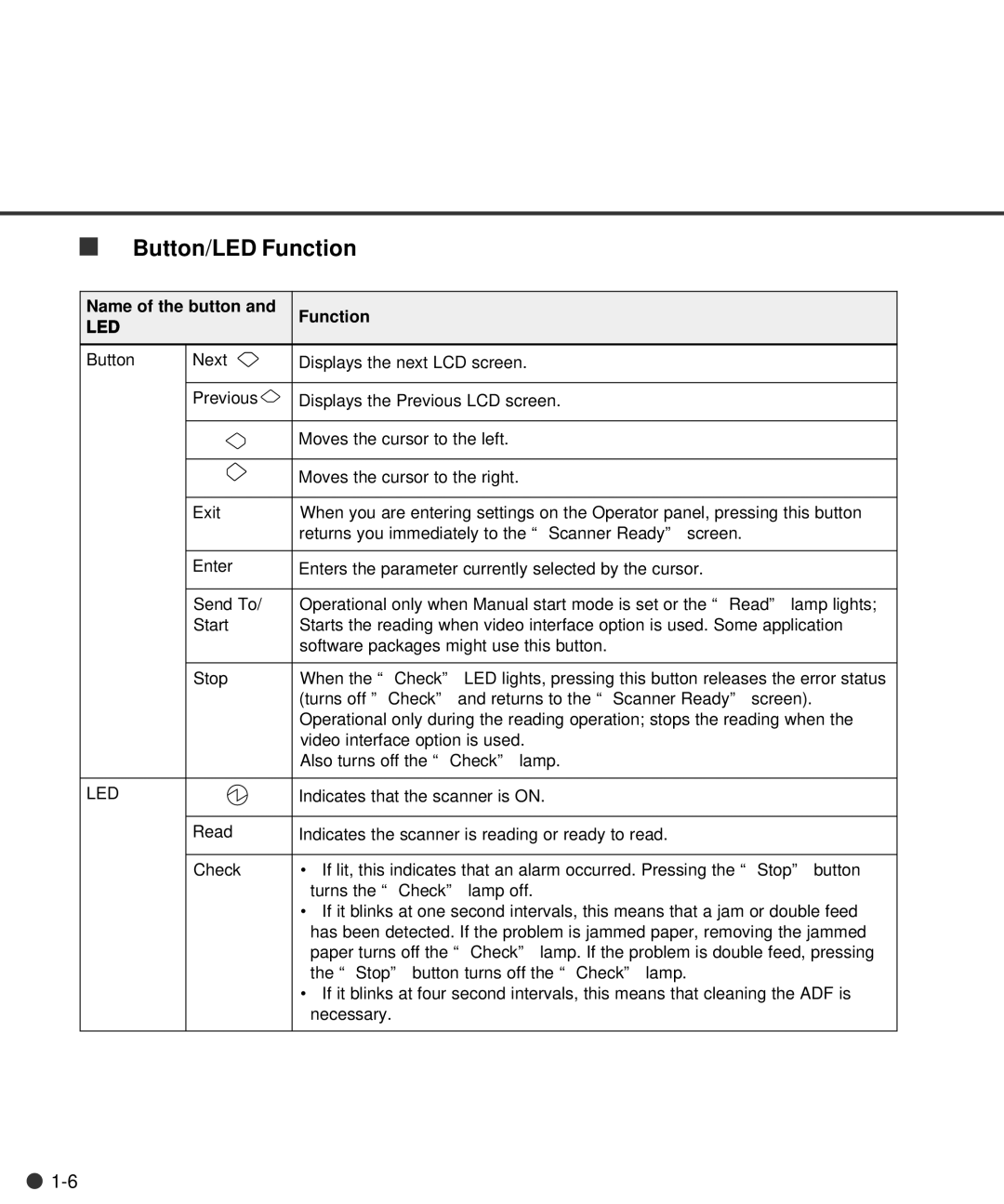 Fujitsu M4097D manual Button/LED Function 