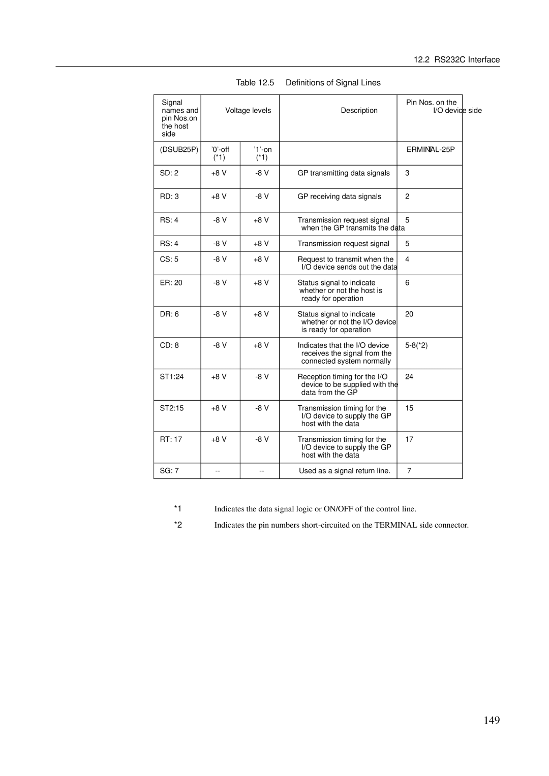 Fujitsu M600R, M200R, GranPower7000 (GP 7000F), M400R, M400A manual 149, 12.2 RS232C Interface, Deﬁnitions of Signal Lines 