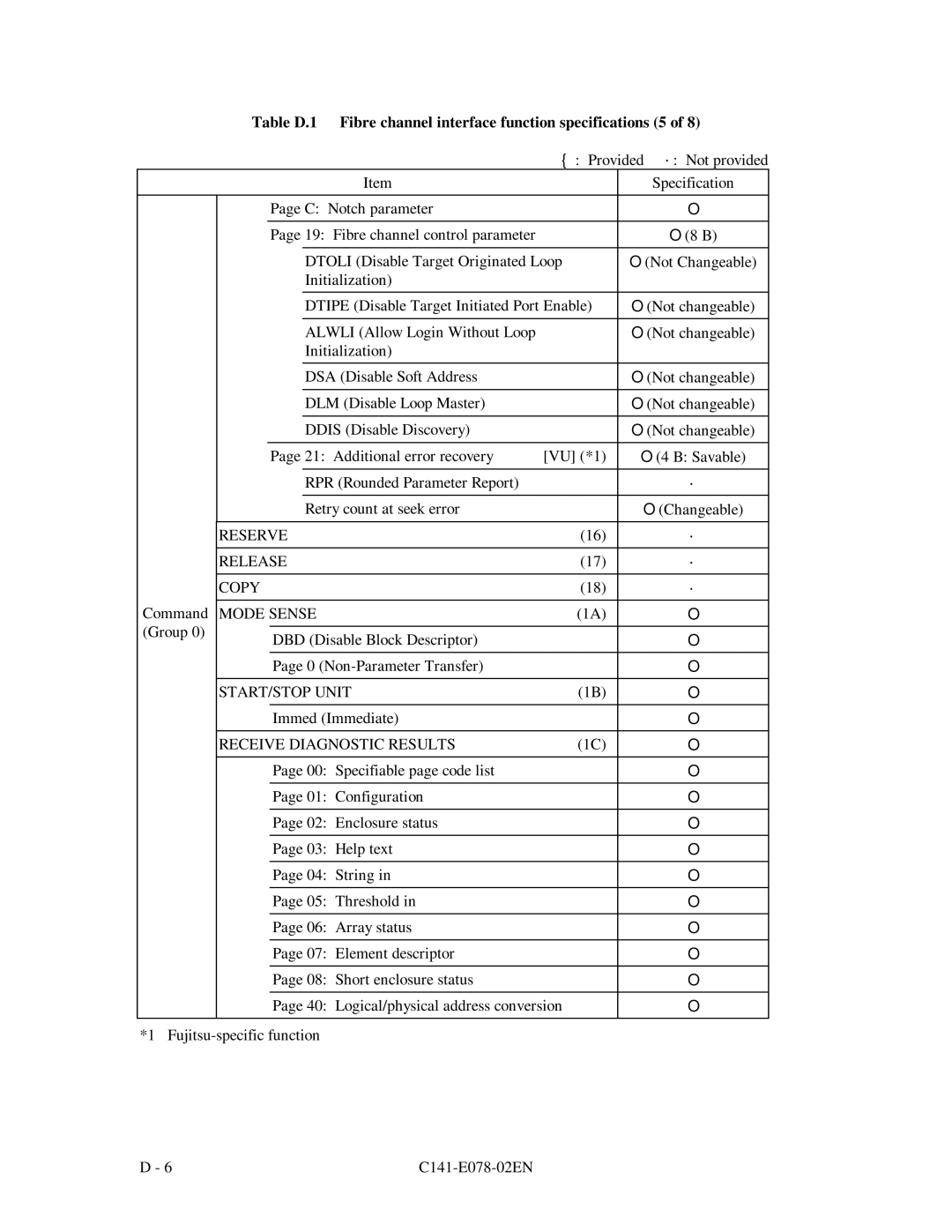 Fujitsu MAG3182FC, MAG3091FC Table D.1 Fibre channel interface function specifications5, Reserve Release Copy, Mode Sense 