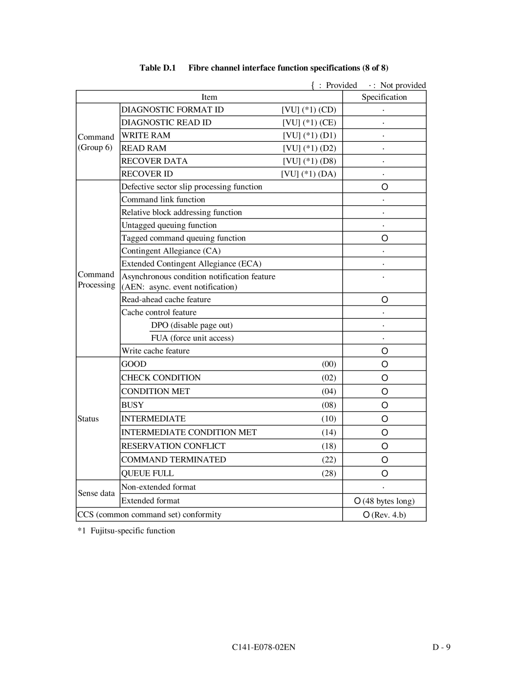 Fujitsu MAG3182FC, MAG3091FC manual Diagnostic Format ID, Diagnostic Read ID, Write RAM, Read RAM, Recover Data, Recover ID 