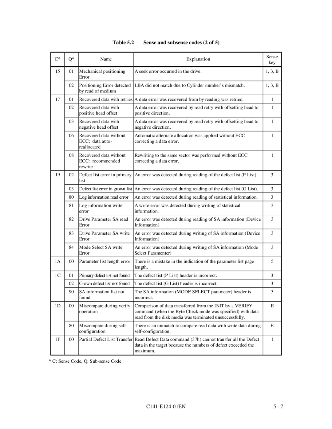 Fujitsu MAN3184, MAN3367, MAN3735 SERIES DISK DRIVES specifications Sense and subsense codes 2 