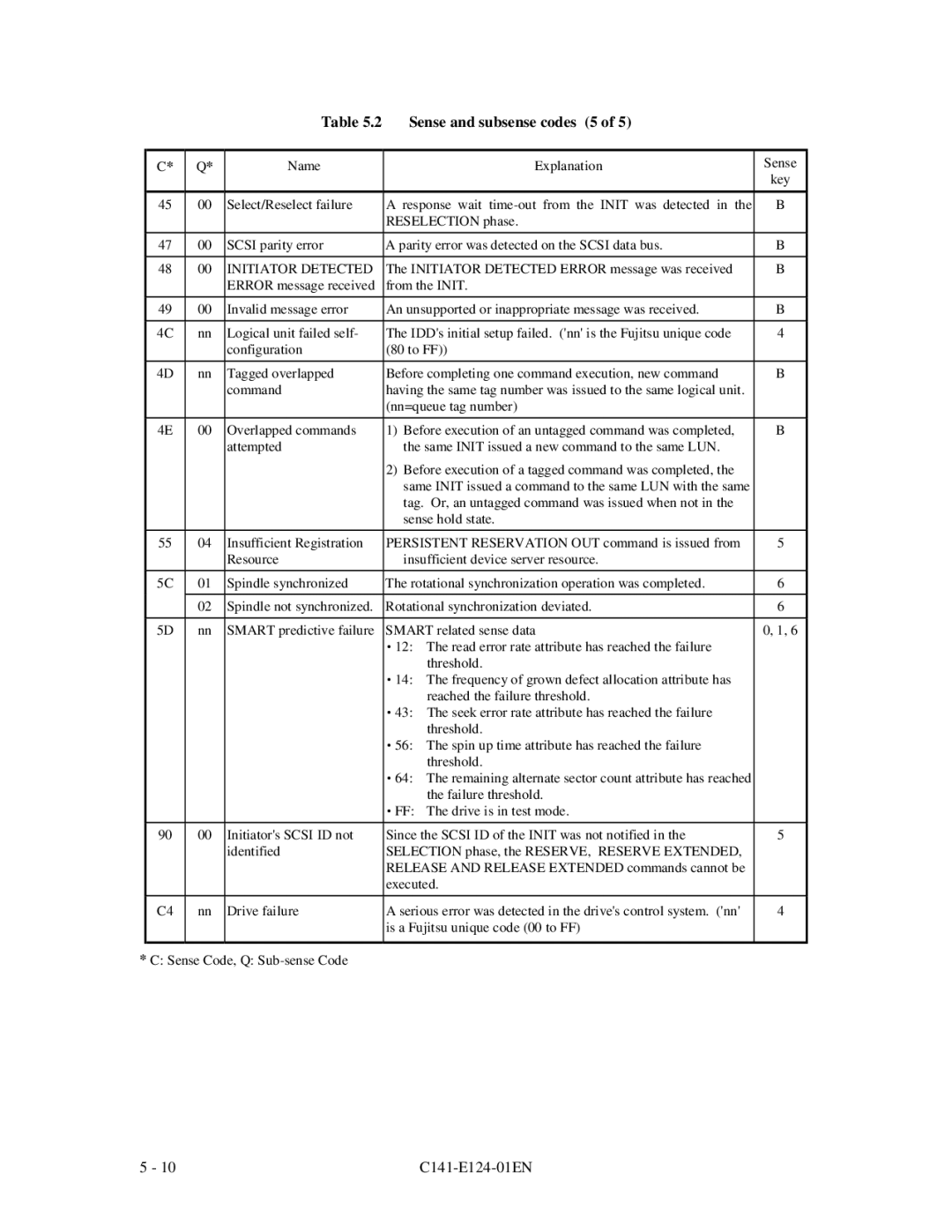 Fujitsu MAN3735, MAN3367, MAN3184 specifications Sense and subsense codes 5, Initiator Detected 