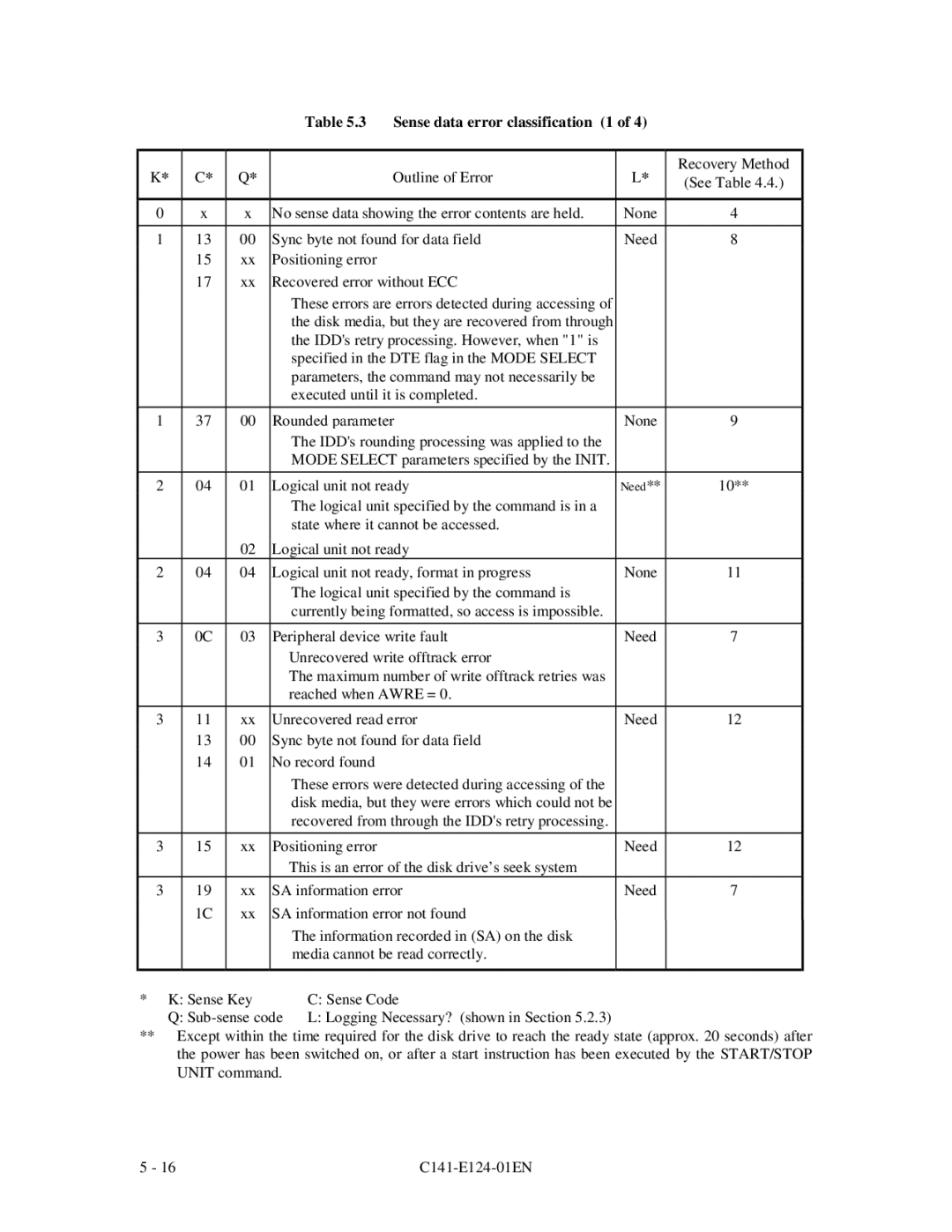 Fujitsu MAN3184, MAN3367, MAN3735 SERIES DISK DRIVES specifications Sense data error classification 