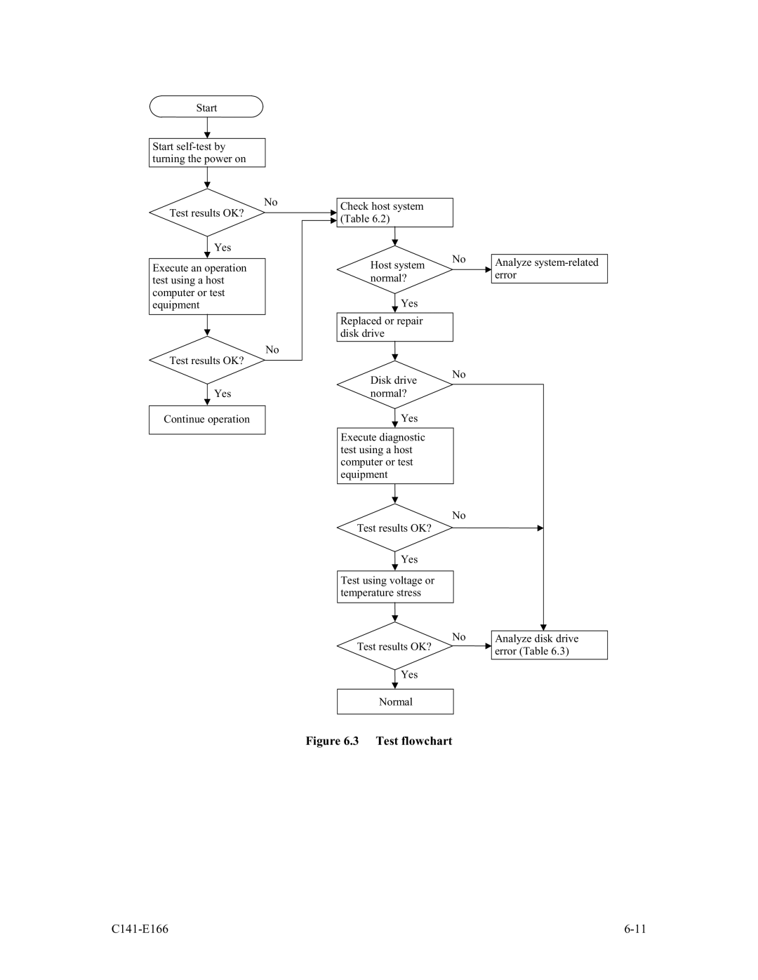 Fujitsu MAP3367NC/NP, MAP3147NC/NP, MAP3735NC/NP manual Test flowchart 