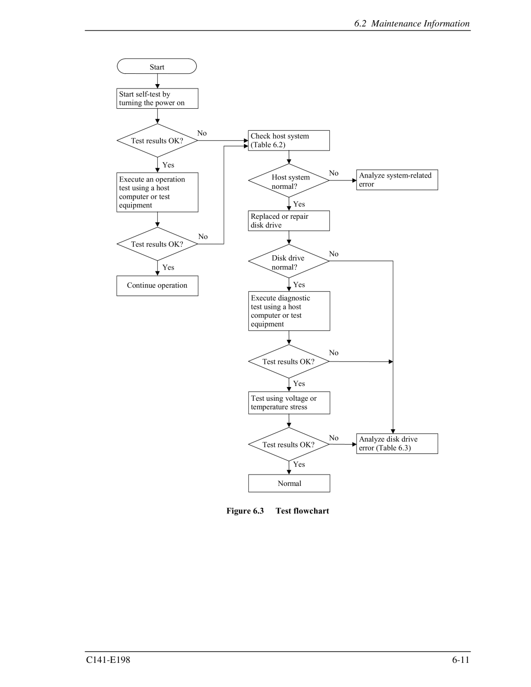 Fujitsu MAS3735FC, MAS3367FC manual Test flowchart 