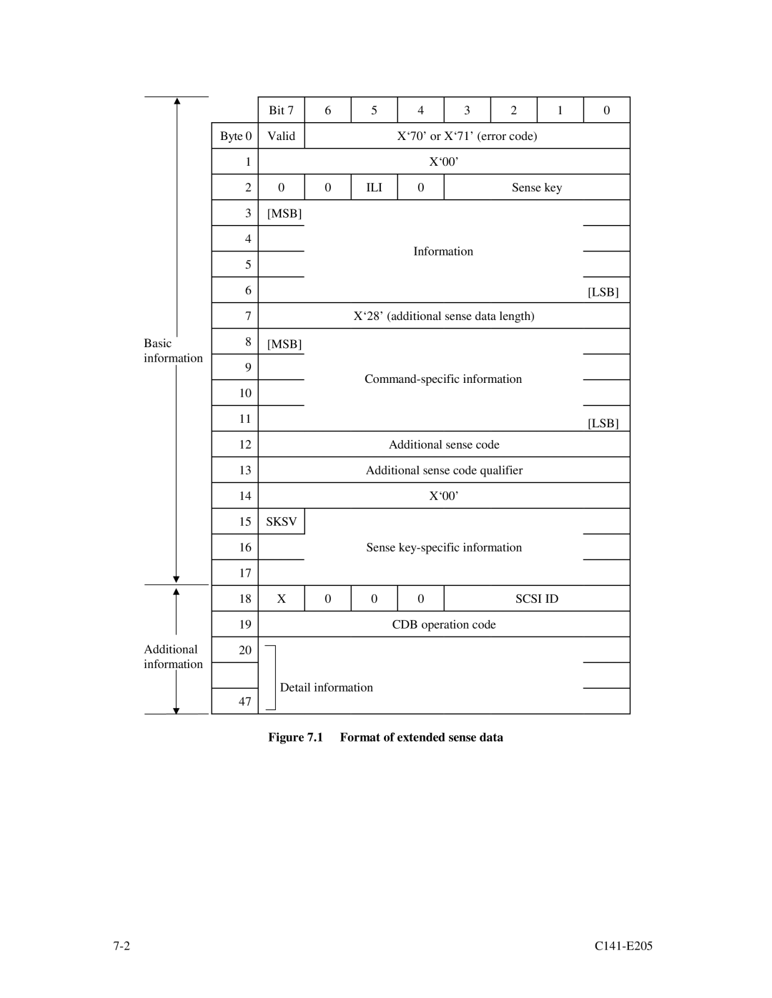 Fujitsu MAU3073NC/NP, MAU3147NC/NP, MAU3036NC/NP manual Ili, Lsb, Msb, Sksv 