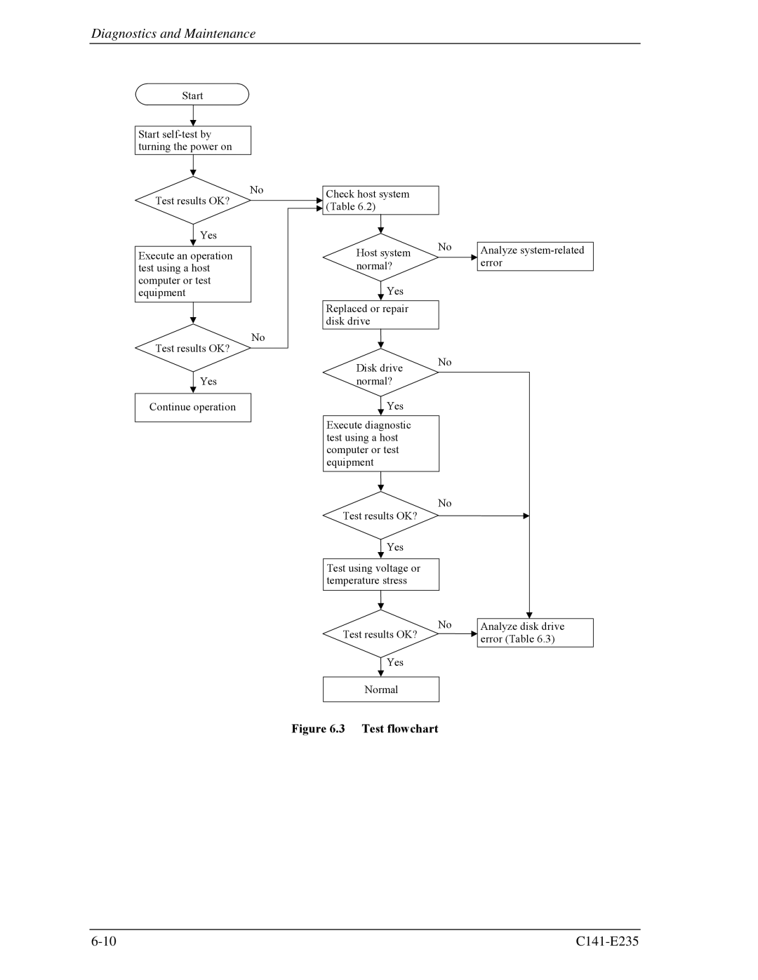 Fujitsu MAW3147FC, MAW3300FC, MAW3073fc manual Test flowchart 