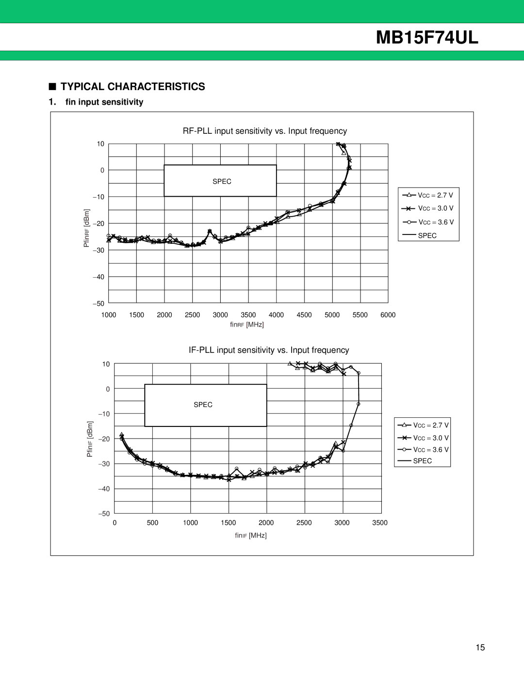 Fujitsu MB15F74UL manual Typical Characteristics, Fin input sensitivity, RF-PLL input sensitivity vs. Input frequency 