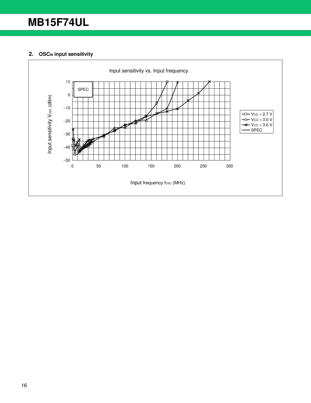 Fujitsu MB15F74UL manual Oscin input sensitivity, Input sensitivity vs. Input frequency, Sensitivity 