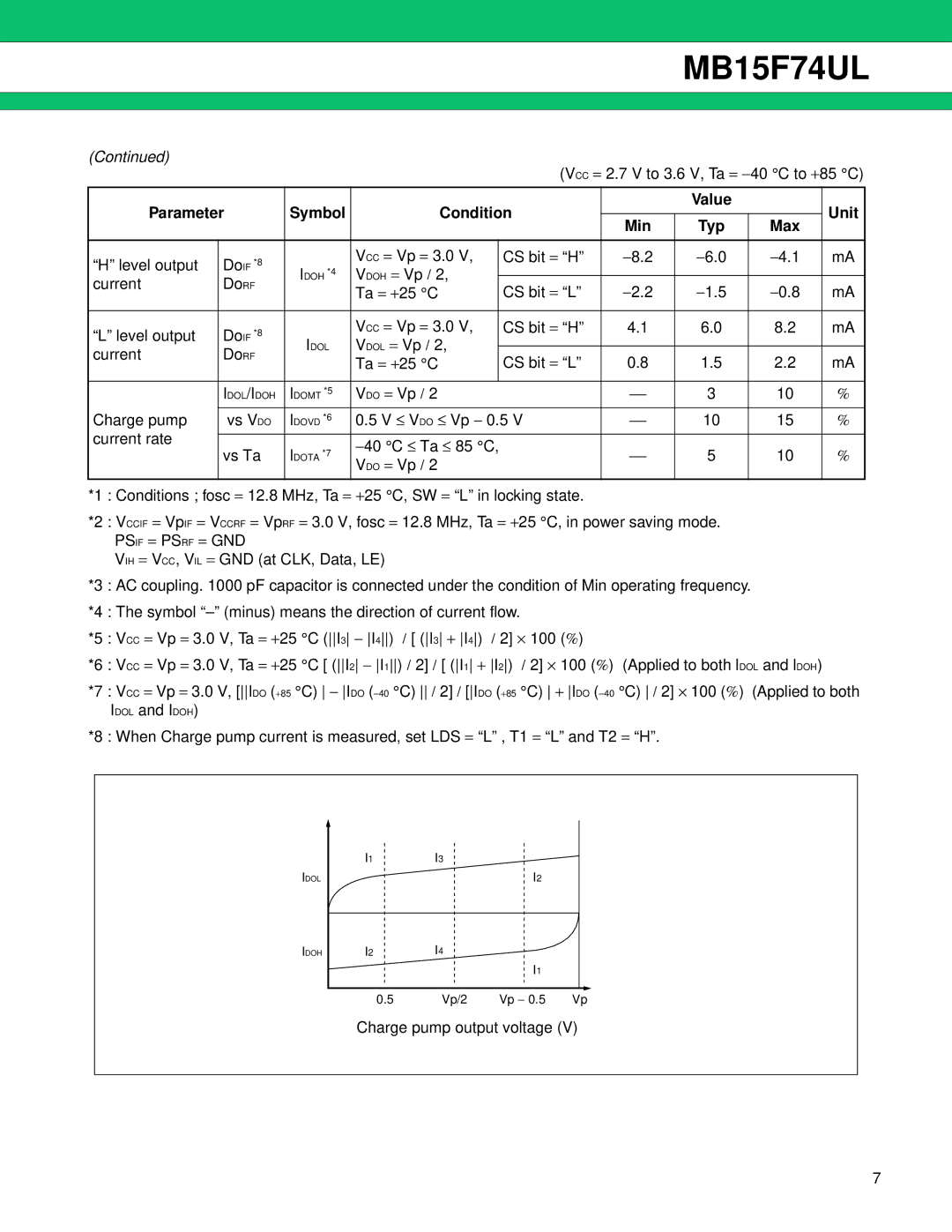 Fujitsu MB15F74UL manual Parameter Symbol Condition Value Unit Min Typ Max, PS if = PS RF = GND 