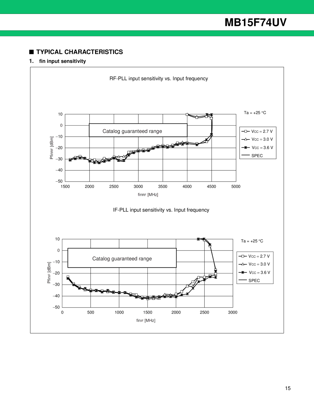 Fujitsu MB15F74UV manual Typical Characteristics, Fin input sensitivity, RF-PLL input sensitivity vs. Input frequency 