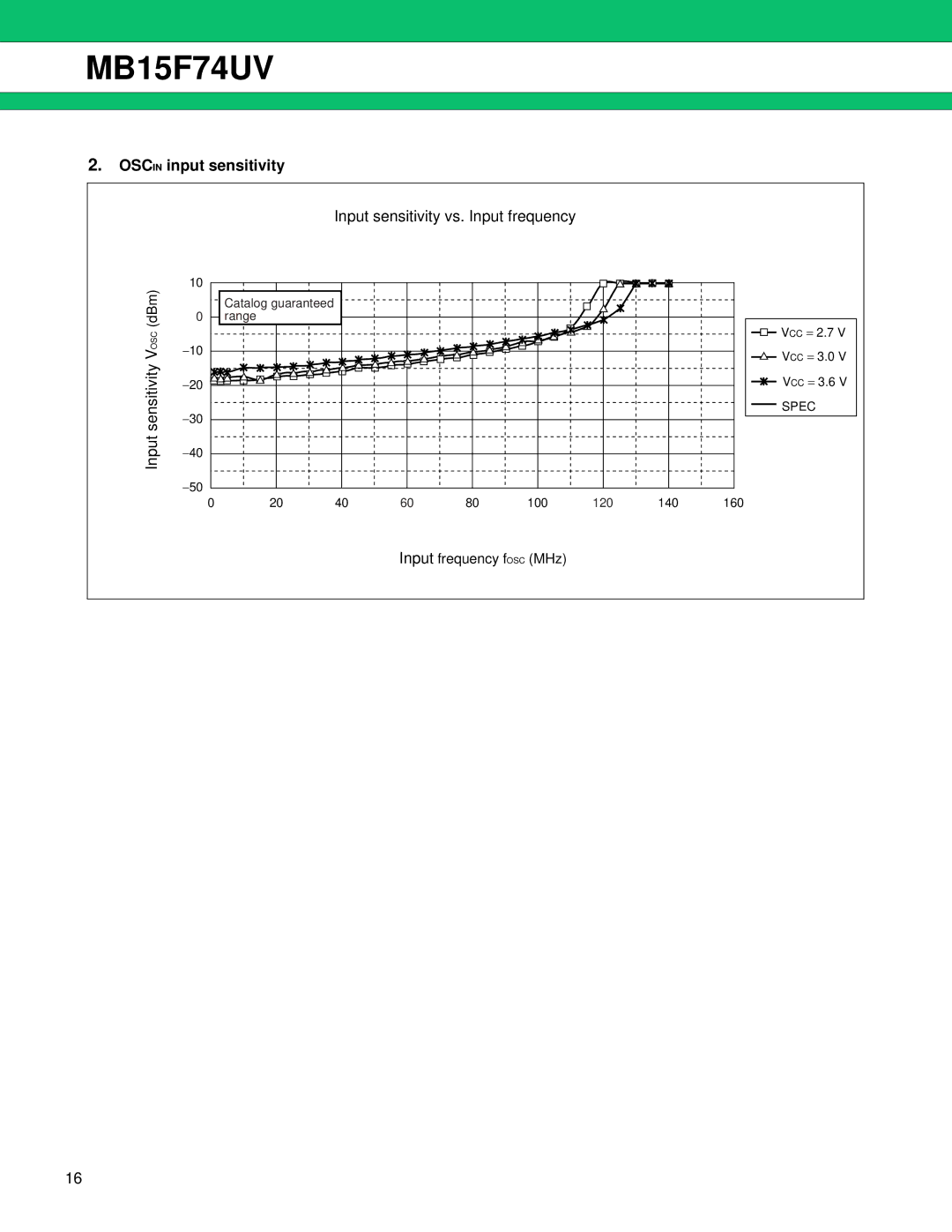 Fujitsu MB15F74UV manual Oscin input sensitivity, Input sensitivity vs. Input frequency, Sensitivity 